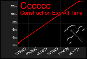 Total Graph of Cccccc