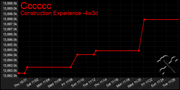 Last 31 Days Graph of Cccccc