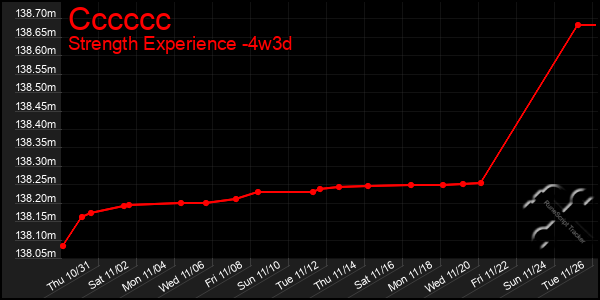 Last 31 Days Graph of Cccccc