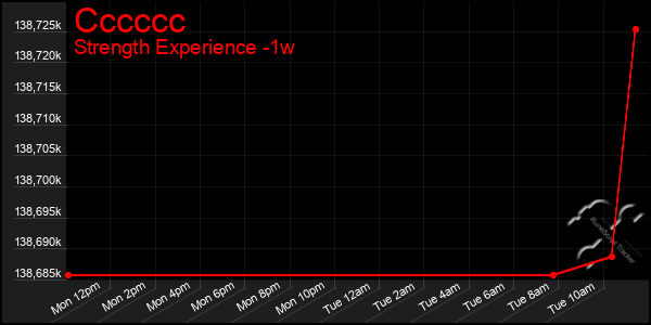 Last 7 Days Graph of Cccccc