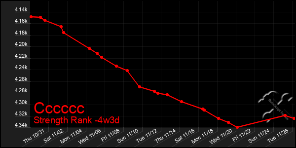 Last 31 Days Graph of Cccccc