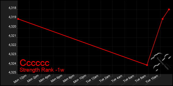 Last 7 Days Graph of Cccccc