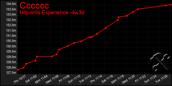 Last 31 Days Graph of Cccccc