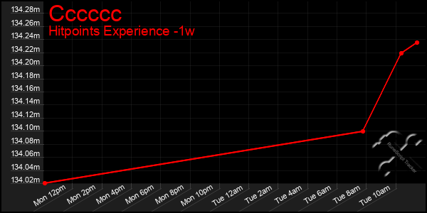 Last 7 Days Graph of Cccccc