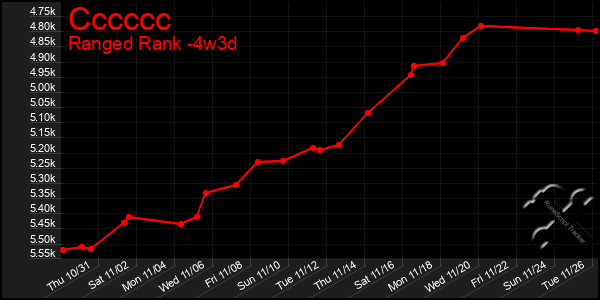 Last 31 Days Graph of Cccccc