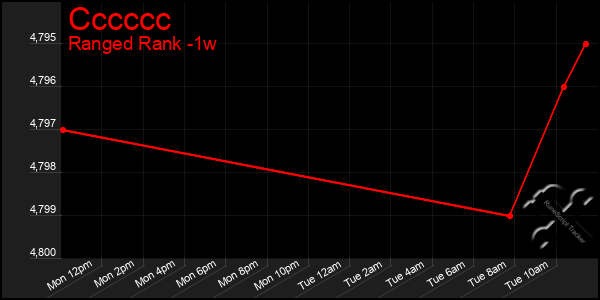 Last 7 Days Graph of Cccccc