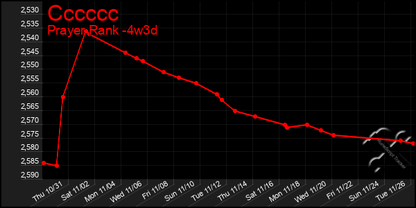 Last 31 Days Graph of Cccccc