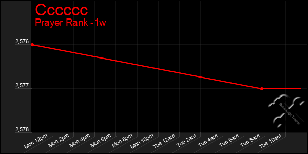 Last 7 Days Graph of Cccccc