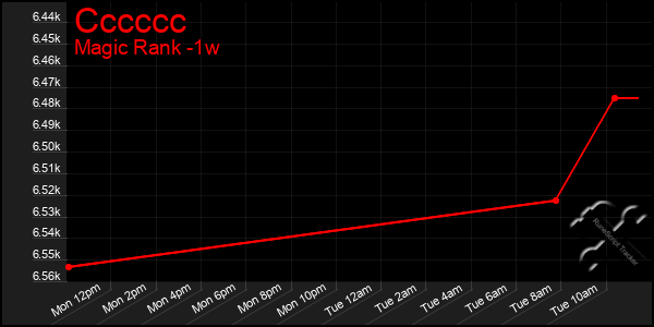 Last 7 Days Graph of Cccccc