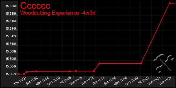 Last 31 Days Graph of Cccccc