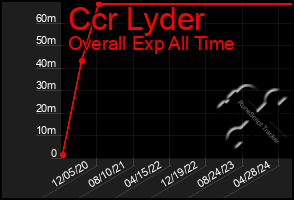 Total Graph of Ccr Lyder