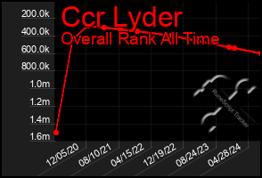 Total Graph of Ccr Lyder