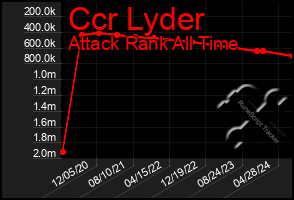 Total Graph of Ccr Lyder