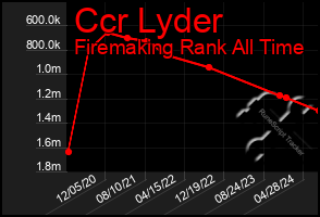 Total Graph of Ccr Lyder