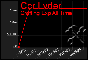 Total Graph of Ccr Lyder