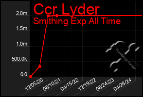 Total Graph of Ccr Lyder