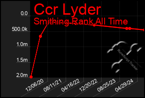 Total Graph of Ccr Lyder