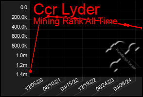 Total Graph of Ccr Lyder