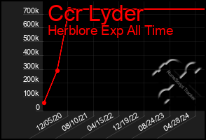 Total Graph of Ccr Lyder