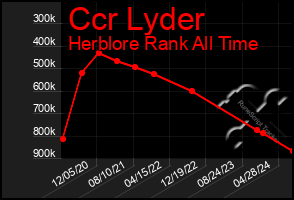 Total Graph of Ccr Lyder