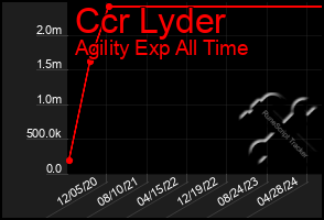 Total Graph of Ccr Lyder