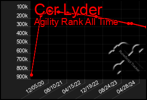 Total Graph of Ccr Lyder