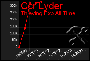 Total Graph of Ccr Lyder