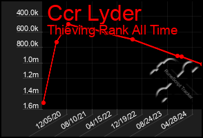 Total Graph of Ccr Lyder