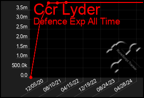 Total Graph of Ccr Lyder