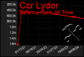 Total Graph of Ccr Lyder