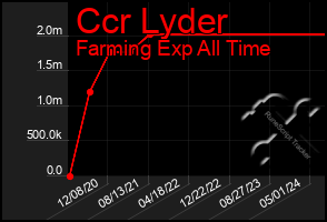 Total Graph of Ccr Lyder