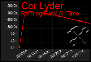 Total Graph of Ccr Lyder