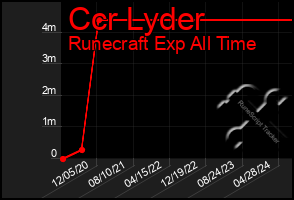 Total Graph of Ccr Lyder