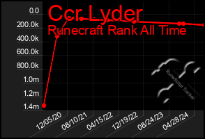 Total Graph of Ccr Lyder