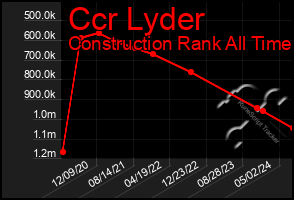 Total Graph of Ccr Lyder