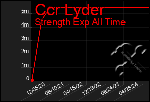 Total Graph of Ccr Lyder