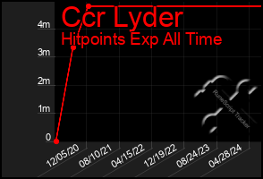 Total Graph of Ccr Lyder