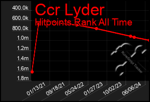 Total Graph of Ccr Lyder