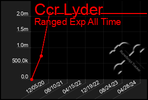 Total Graph of Ccr Lyder