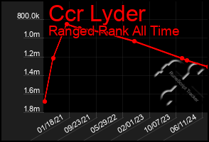 Total Graph of Ccr Lyder