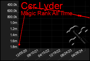 Total Graph of Ccr Lyder