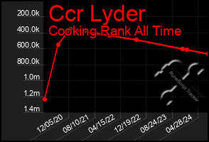 Total Graph of Ccr Lyder