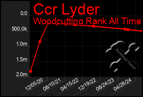 Total Graph of Ccr Lyder