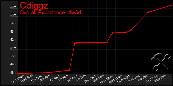 Last 31 Days Graph of Cdiggz