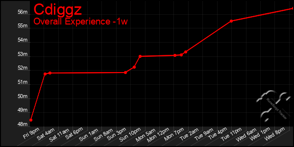 Last 7 Days Graph of Cdiggz