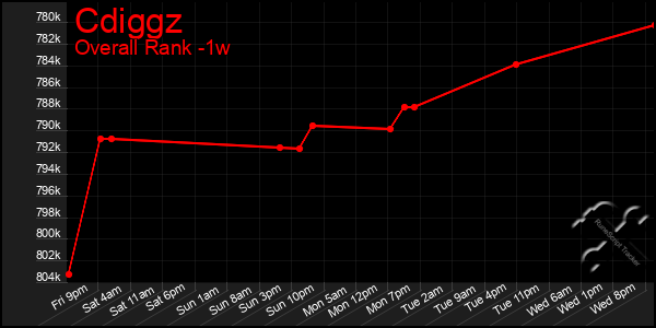 Last 7 Days Graph of Cdiggz