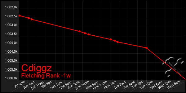 Last 7 Days Graph of Cdiggz
