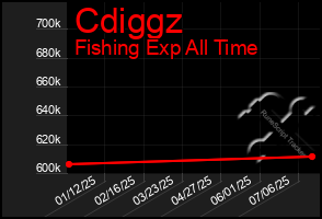 Total Graph of Cdiggz
