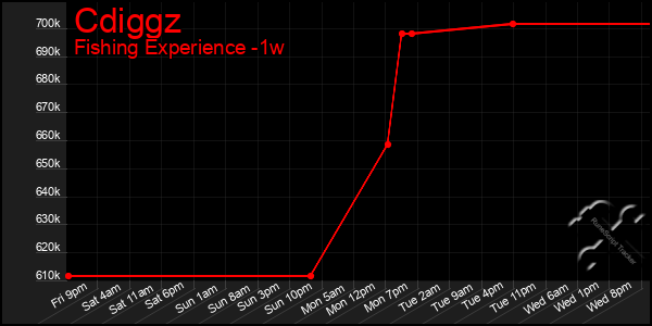 Last 7 Days Graph of Cdiggz