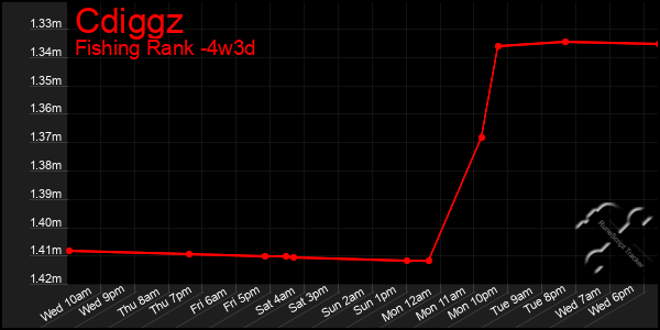 Last 31 Days Graph of Cdiggz